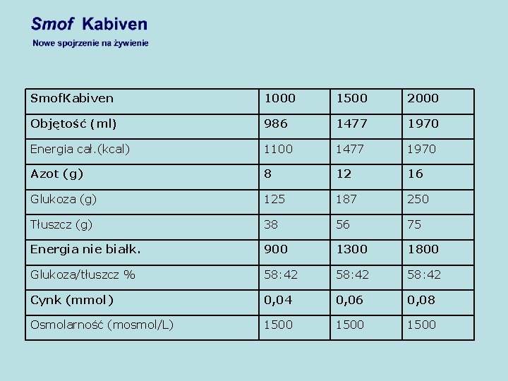 Smof. Kabiven 1000 1500 2000 Objętość ( ml) 986 1477 1970 Energia cał. (kcal)