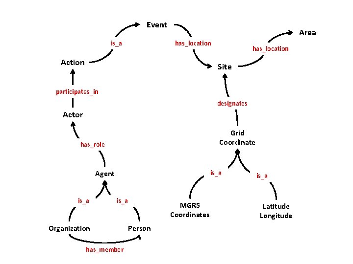 Event Area has_location is_a Action has_location Site participates_in designates Actor Grid Coordinate has_role Agent