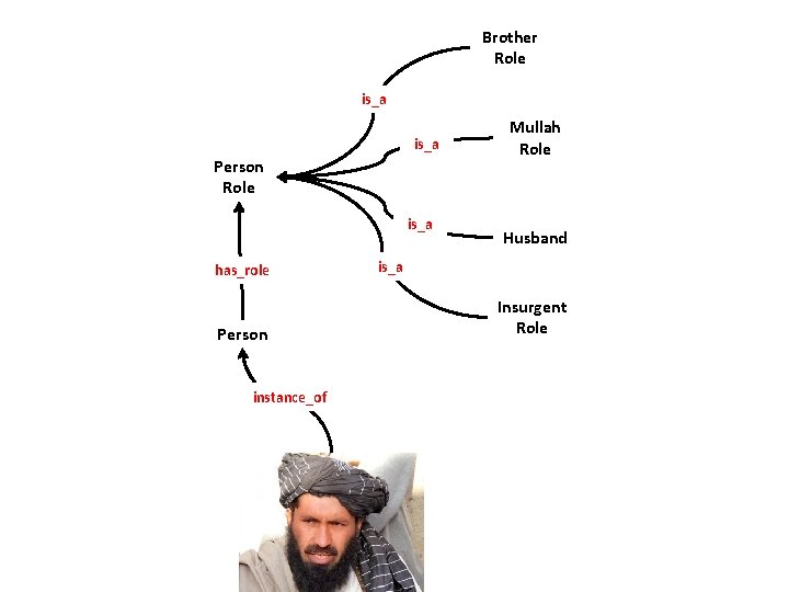 Brother Role is_a Person Role is_a has_role Person instance_of Mullah Role Husband is_a Insurgent