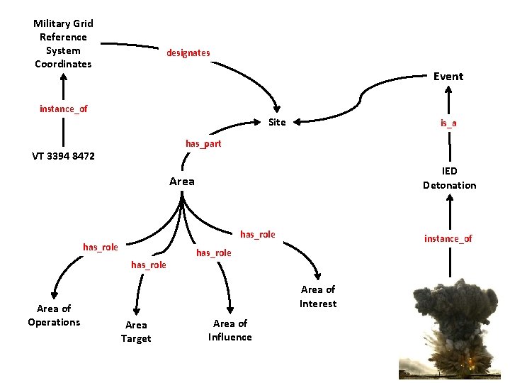 Military Grid Reference System Coordinates designates Event instance_of Site is_a has_part VT 3394 8472