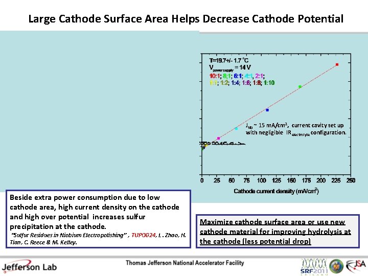 Large Cathode Surface Area Helps Decrease Cathode Potential JNb ~ 15 m. A/cm 2,