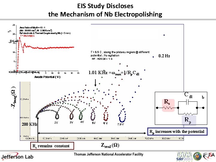 EIS Study Discloses the Mechanism of Nb Electropolishing 0. 2 Hz -Zimag(Ω ) 1.