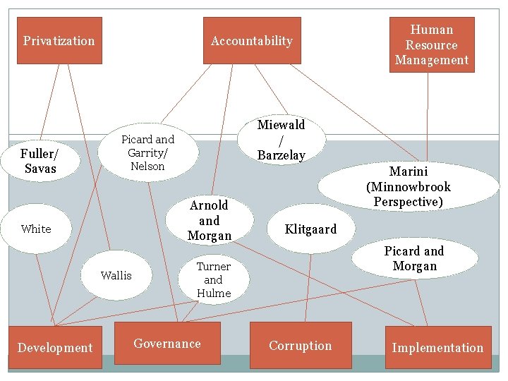 Privatization Fuller/ Savas Accountability Arnold and Morgan Wallis Development Miewald / Barzelay Picard and