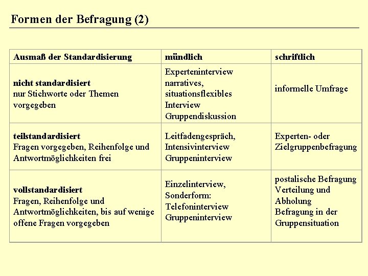 Formen der Befragung (2) Ausmaß der Standardisierung mündlich nicht standardisiert nur Stichworte oder Themen