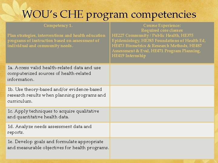 WOU’s CHE program competencies Competency 1. Plan strategies, interventions and health education programs of
