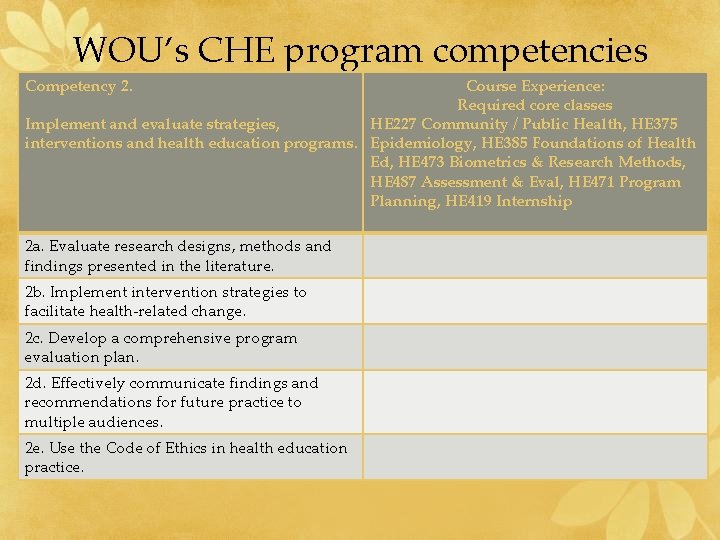 WOU’s CHE program competencies Competency 2. Course Experience: Required core classes Implement and evaluate