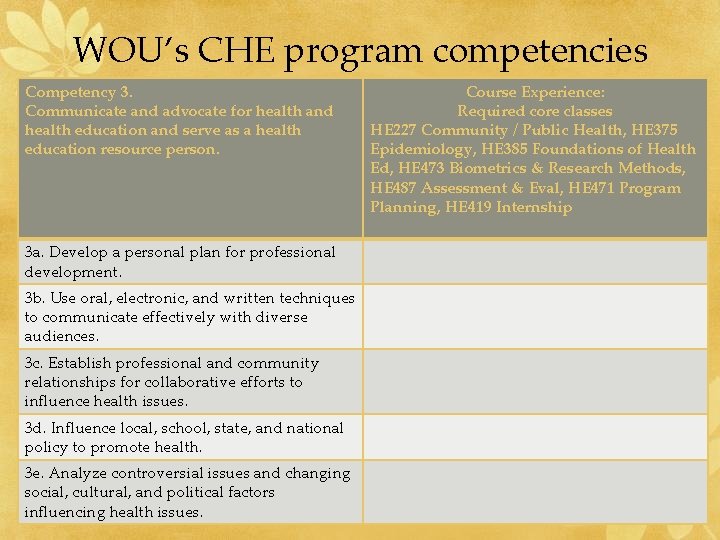 WOU’s CHE program competencies Competency 3. Communicate and advocate for health and health education