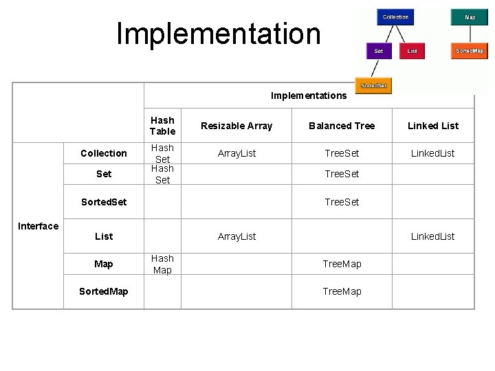 Implementations Hash Table Collection Set Hash Set Resizable Array Balanced Tree Linked List Array.