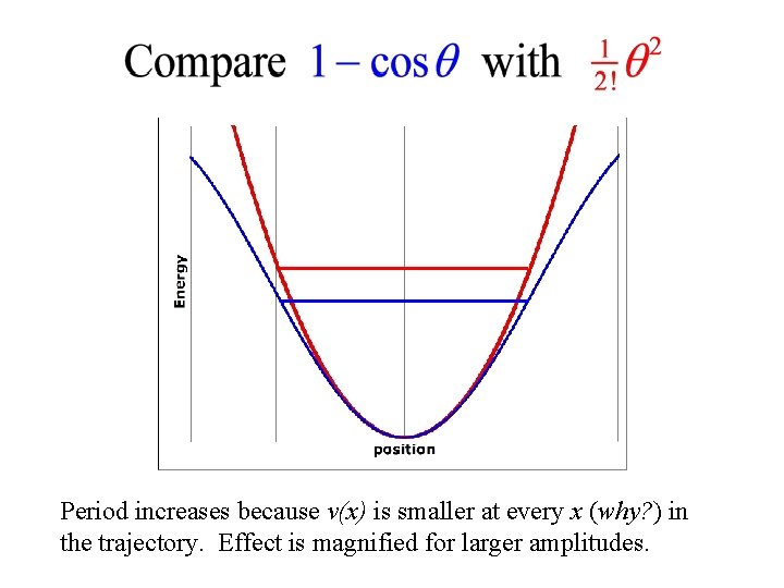 Period increases because v(x) is smaller at every x (why? ) in the trajectory.