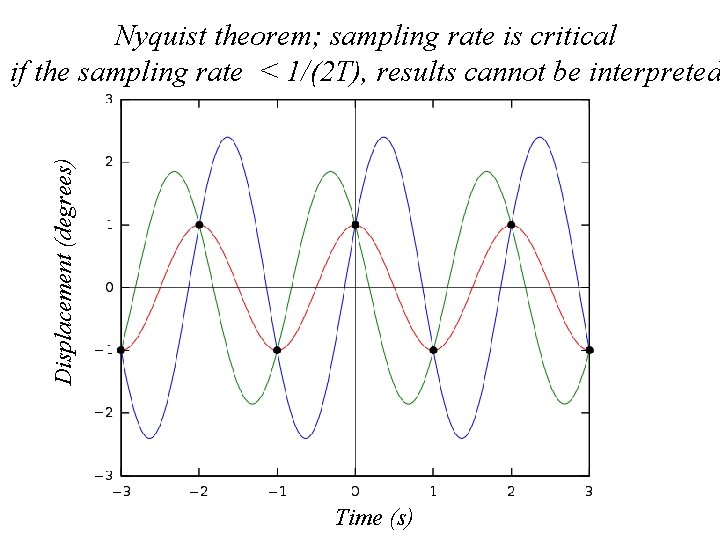 Displacement (degrees) Nyquist theorem; sampling rate is critical if the sampling rate < 1/(2