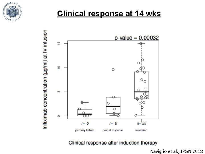 Clinical response at 14 wks Naviglio et al. , JPGN 2018 