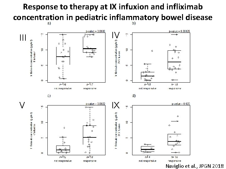 Response to therapy at IX infuxion and infliximab concentration in pediatric inflammatory bowel disease