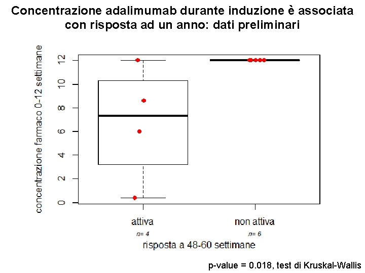 Concentrazione adalimumab durante induzione è associata con risposta ad un anno: dati preliminari p-value