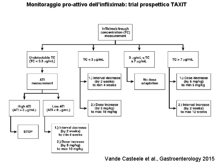 Monitoraggio pro-attivo dell’infliximab: trial prospettico TAXIT Vande Casteele et al. , Gastroenterology 2015 