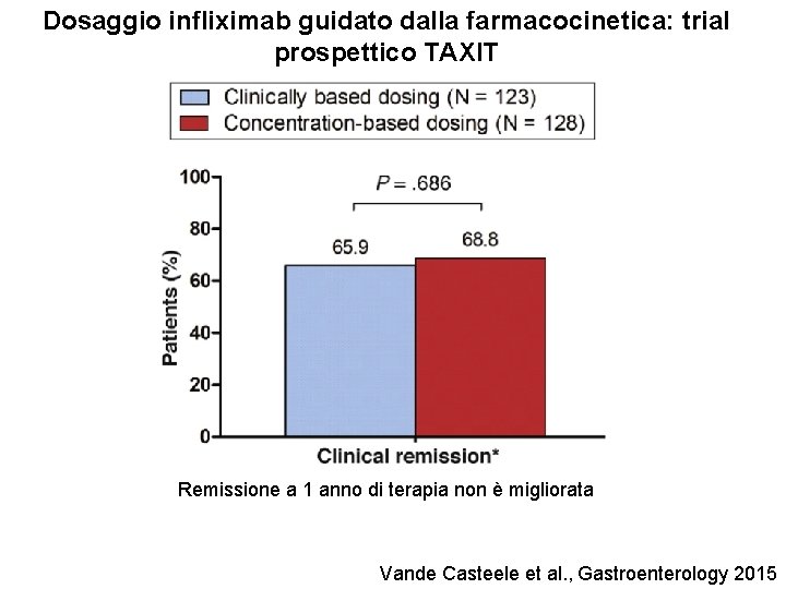 Dosaggio infliximab guidato dalla farmacocinetica: trial prospettico TAXIT Remissione a 1 anno di terapia