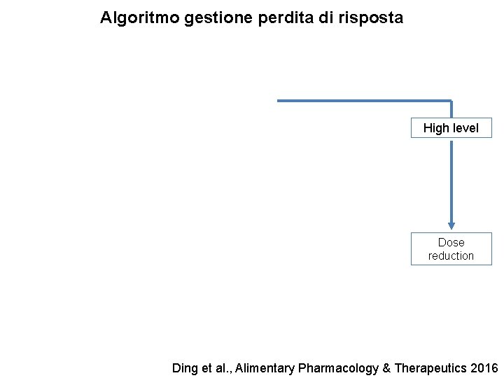 Algoritmo gestione perdita di risposta High level Dose reduction Ding et al. , Alimentary