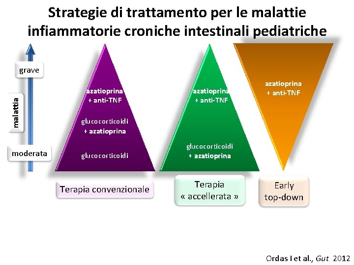 Strategie di trattamento per le malattie infiammatorie croniche intestinali pediatriche malattia grave moderata azatioprina