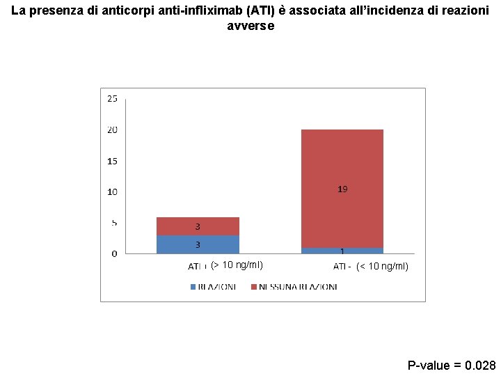 La presenza di anticorpi anti-infliximab (ATI) è associata all’incidenza di reazioni avverse (> 10