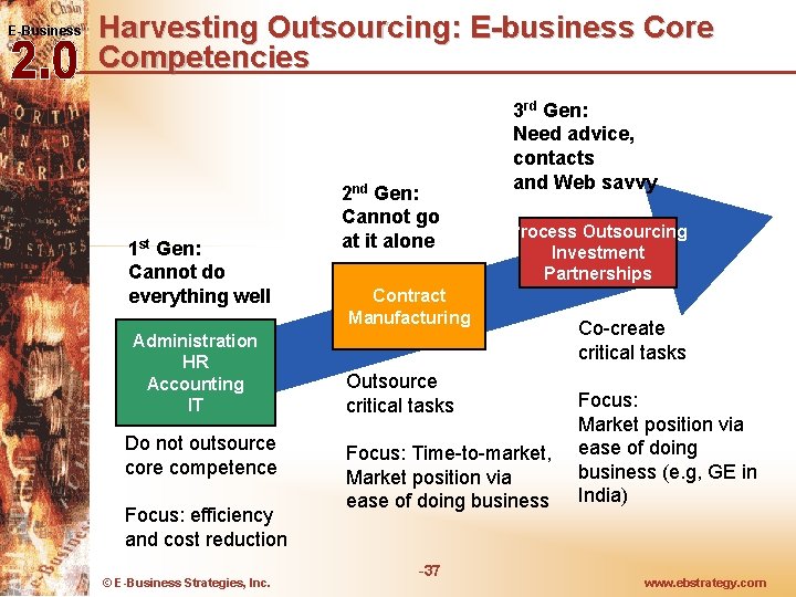 E-Business Harvesting Outsourcing: E-business Core Competencies 1 st Gen: Cannot do everything well Administration E-Business Harvesting Outsourcing: E-business Core Competencies 1 st Gen: Cannot do everything well Administration