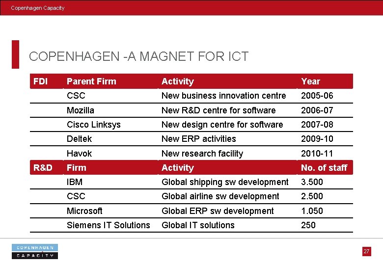 Copenhagen Capacity COPENHAGEN -A MAGNET FOR ICT FDI R&D Parent Firm Activity Year CSC