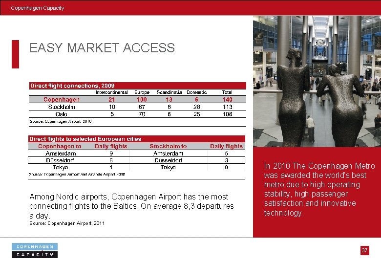 Copenhagen Capacity EASY MARKET ACCESS Among Nordic airports, Copenhagen Airport has the most connecting