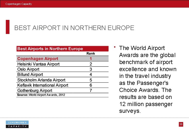 Copenhagen Capacity BEST AIRPORT IN NORTHERN EUROPE The World Airport Awards are the global