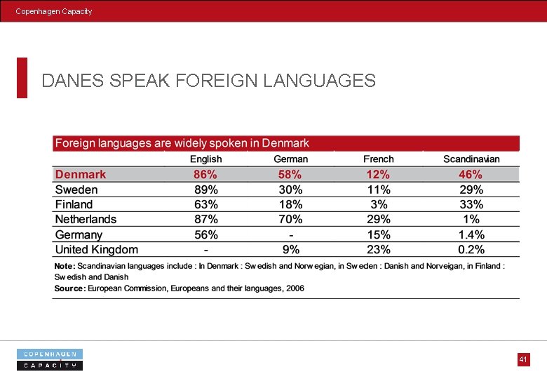 Copenhagen Capacity DANES SPEAK FOREIGN LANGUAGES 41 