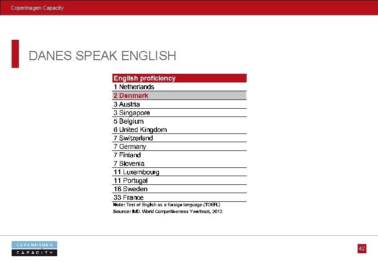 Copenhagen Capacity DANES SPEAK ENGLISH 42 