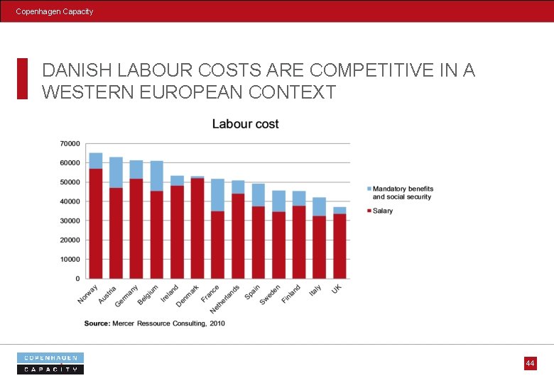 Copenhagen Capacity DANISH LABOUR COSTS ARE COMPETITIVE IN A WESTERN EUROPEAN CONTEXT 44 