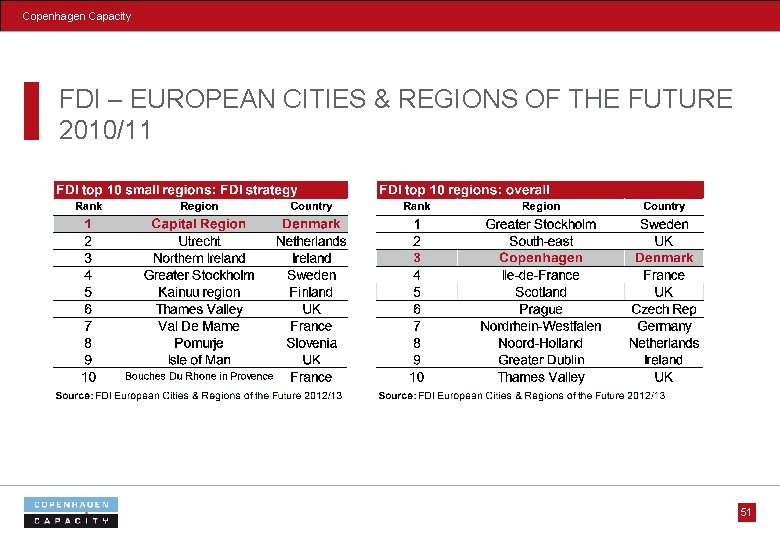 Copenhagen Capacity FDI – EUROPEAN CITIES & REGIONS OF THE FUTURE 2010/11 51 