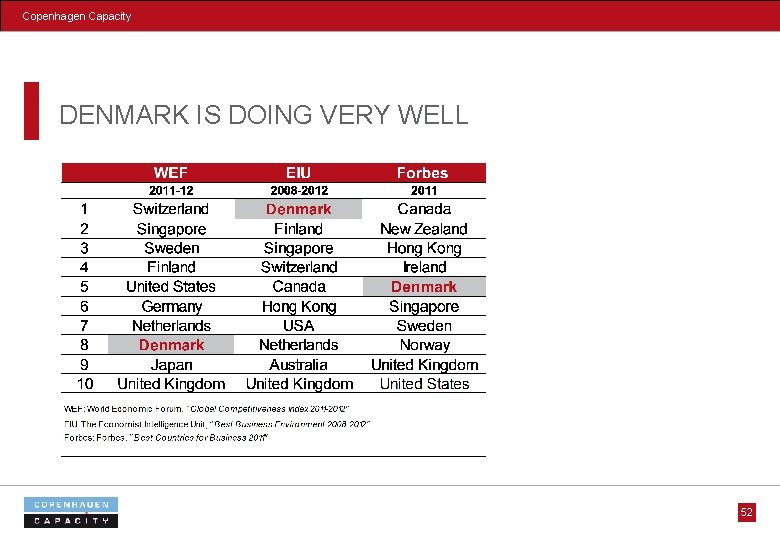 Copenhagen Capacity DENMARK IS DOING VERY WELL 52 