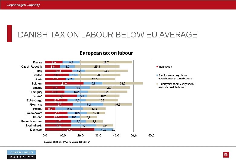 Copenhagen Capacity DANISH TAX ON LABOUR BELOW EU AVERAGE 56 