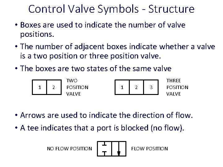 Control Valve Symbols - Structure • Boxes are used to indicate the number of