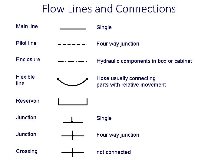 Flow Lines and Connections Main line Single Pilot line Four way junction Enclosure Hydraulic