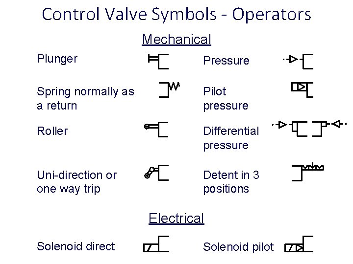 Control Valve Symbols - Operators Mechanical Plunger Pressure Spring normally as a return Pilot