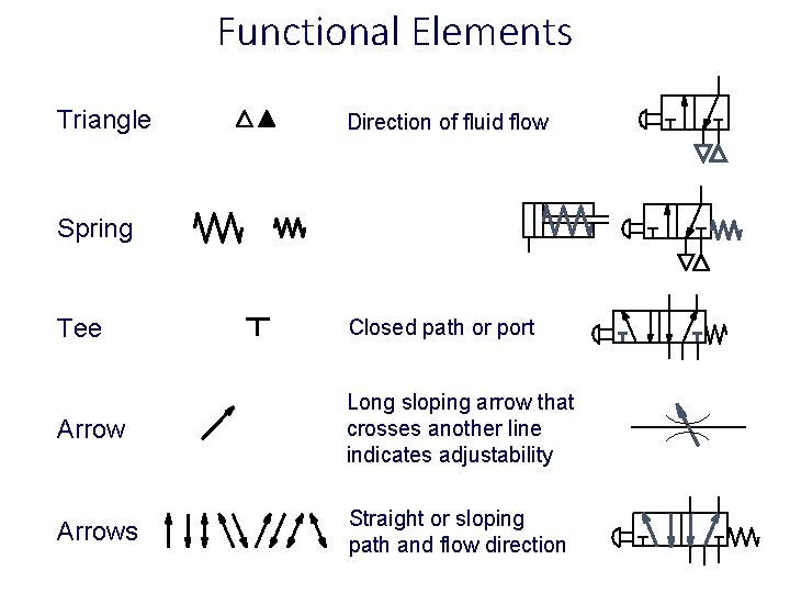 Functional Elements Triangle Direction of fluid flow Spring Tee Closed path or port Arrow