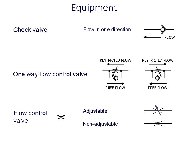 Equipment Check valve Flow in one direction FLOW RESTRICTED FLOW FREE FLOW One way