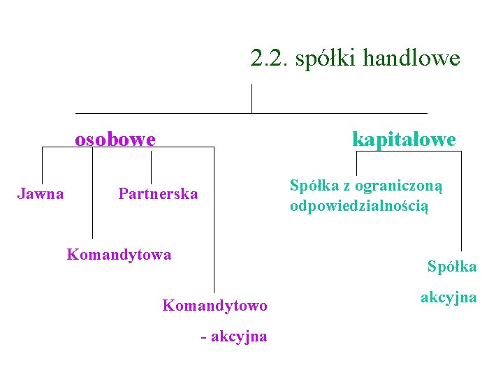 2. 2. spółki handlowe osobowe Jawna kapitałowe Spółka z ograniczoną odpowiedzialnością Partnerska Komandytowa Spółka