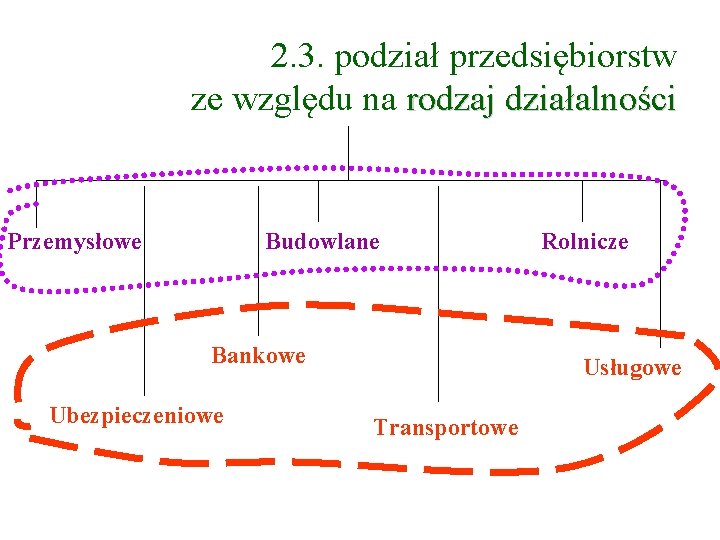 2. 3. podział przedsiębiorstw ze względu na rodzaj działalności Przemysłowe Budowlane Bankowe Ubezpieczeniowe Rolnicze