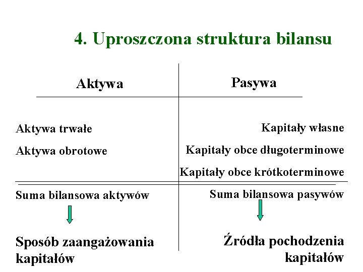 4. Uproszczona struktura bilansu Aktywa trwałe Aktywa obrotowe Pasywa Kapitały własne Kapitały obce długoterminowe
