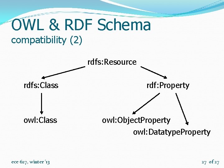 OWL & RDF Schema compatibility (2) rdfs: Resource rdfs: Class owl: Class ece 627,