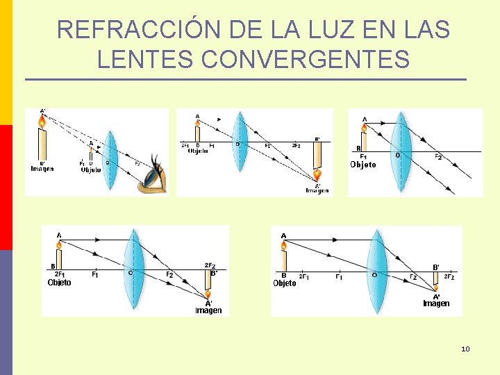 REFRACCIÓN DE LA LUZ EN LAS LENTES CONVERGENTES 10 