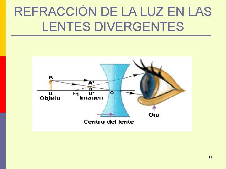 REFRACCIÓN DE LA LUZ EN LAS LENTES DIVERGENTES 11 
