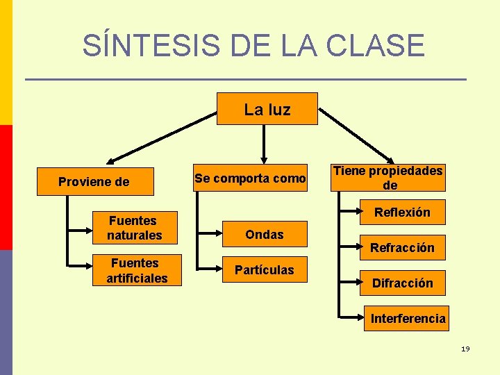 SÍNTESIS DE LA CLASE La luz Proviene de Fuentes naturales Fuentes artificiales Se comporta