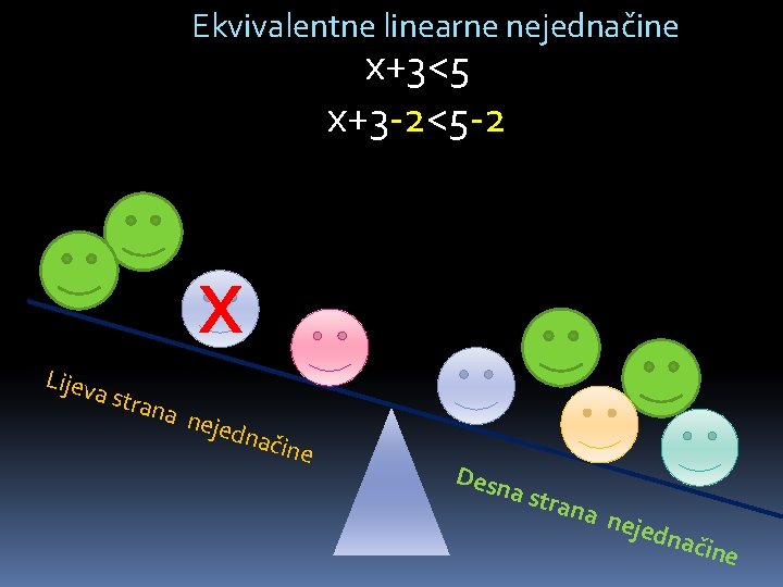 Ekvivalentne linearne nejednačine x+3<5 x+3 -2<5 -2 X Lijev a stra na n ejedn