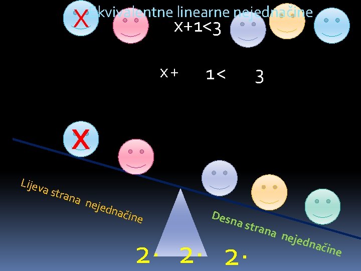 X Ekvivalentne linearne nejednačine x+1<3 x+ +1 1< 3 X Lijev a str ana