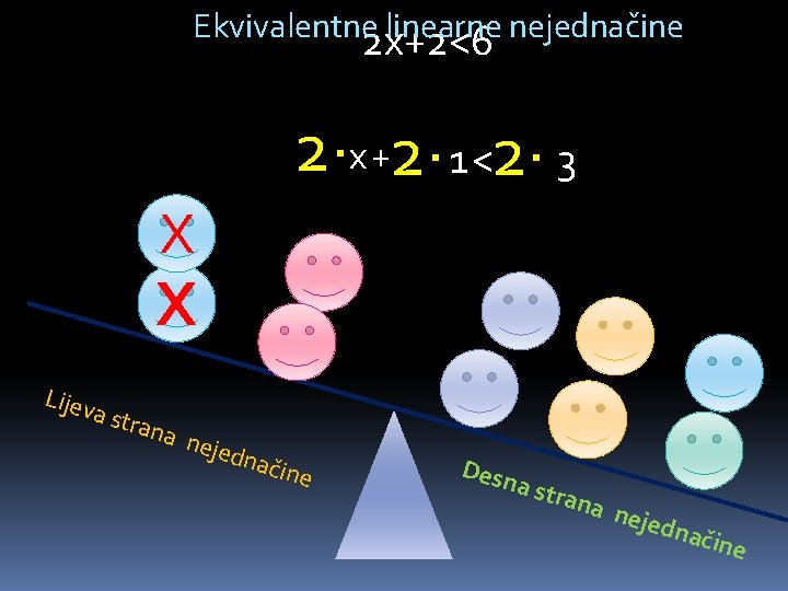 Ekvivalentne linearne nejednačine 2 x+2<6 2∙x+2∙ 1<2∙ 3 X X Lijev a str ana