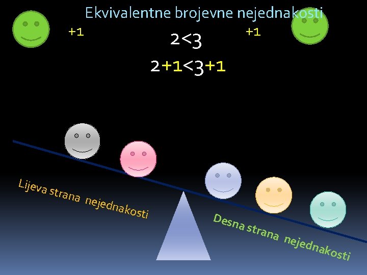 Ekvivalentne brojevne nejednakosti +1 +1 +1 2+1<3+1 2<3 2+1<3+1 Lijeva stran a nej ednak