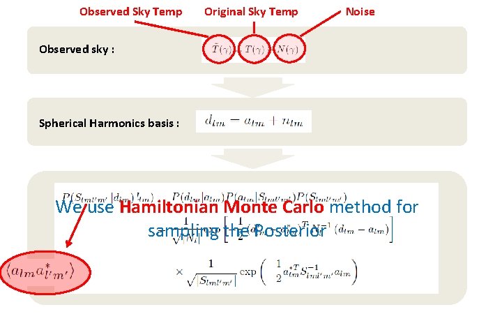 Observed Sky Temp Original Sky Temp Noise Observed sky : Spherical Harmonics basis :