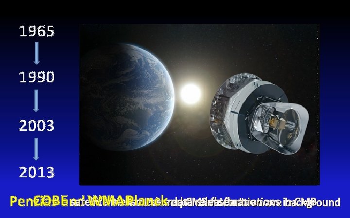 1965 1990 2003 2013 COBEand satellite measured temperature fluctuations in CMB data release WMAP